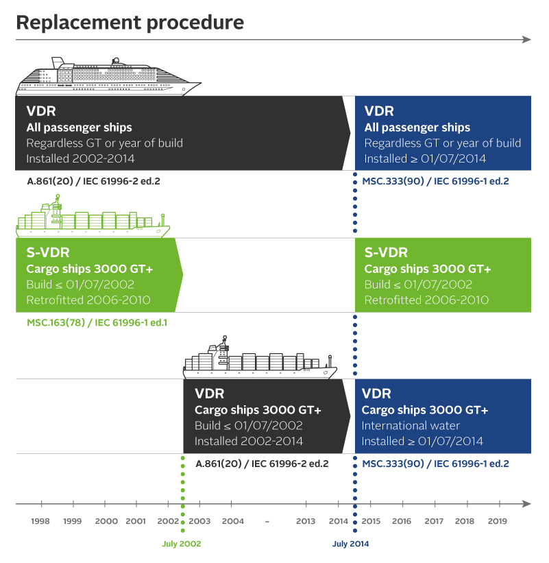 VDR requirements, VDR, SVDR, S-VDR, Voyage Data Recorder